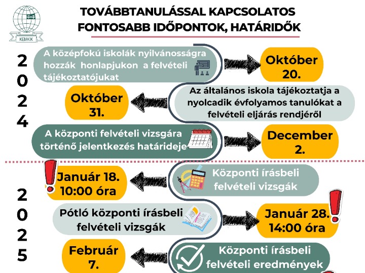 Továbbtanulással kapcsolatos fontosabb tudnivalók - infógrafika