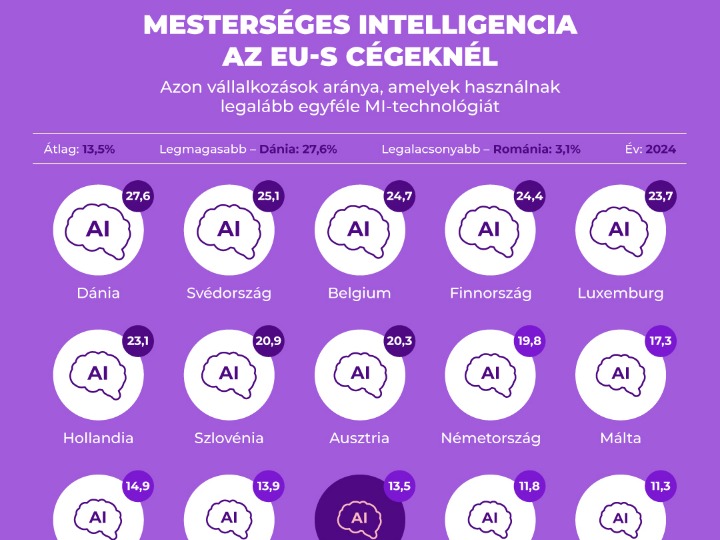 Mesterséges intelligencia: már a vállalkozások is használják